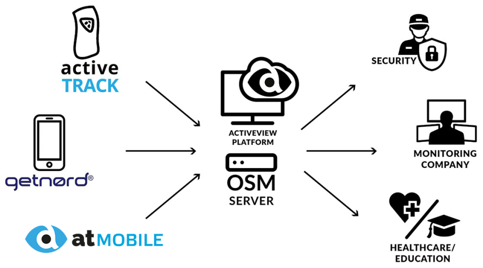OSM server